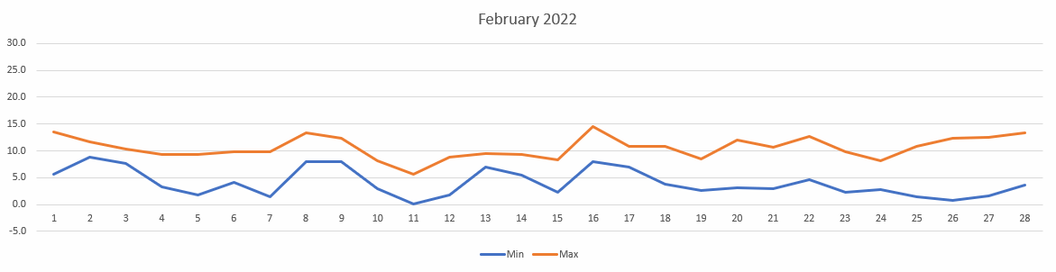 Temperatures for Feb 2022